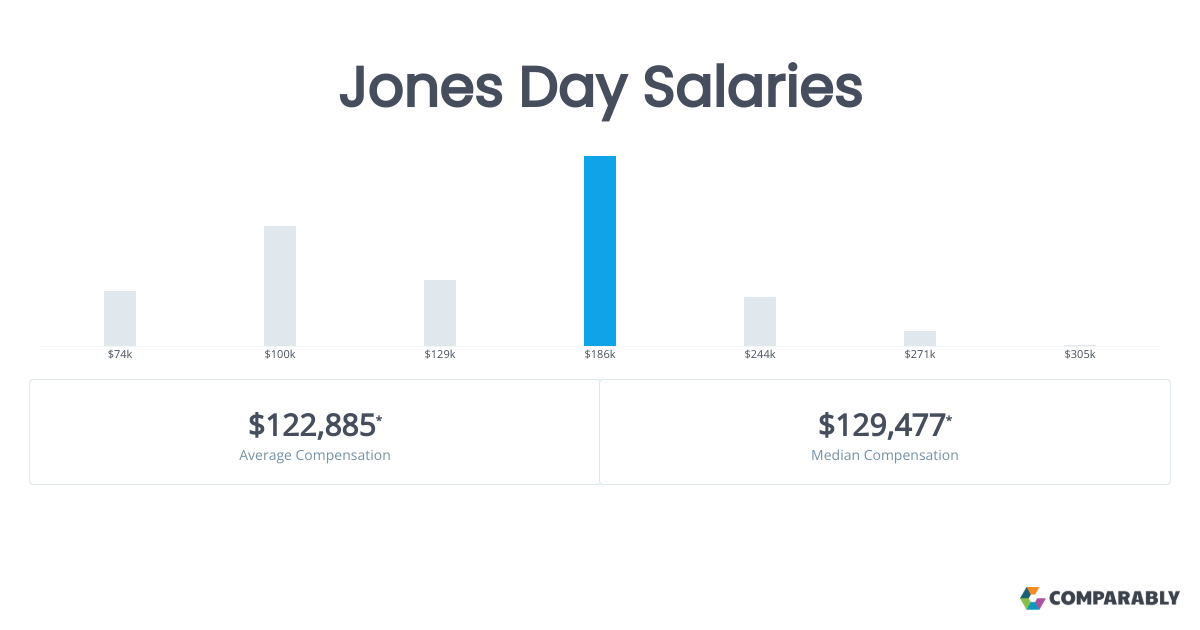 Jones Day Salaries Comparably