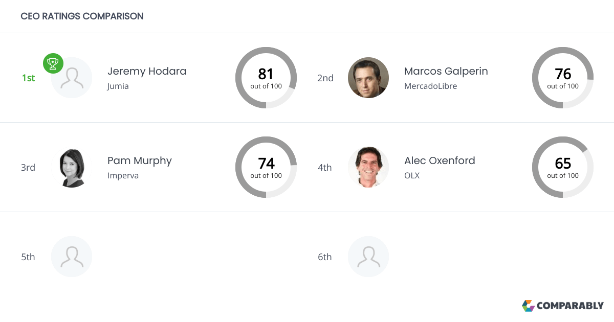 Jumia Competitors Comparably