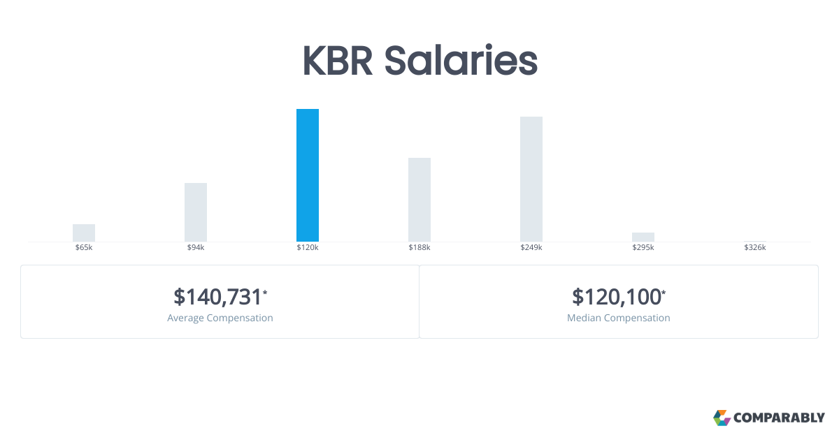 KBR Salaries Comparably