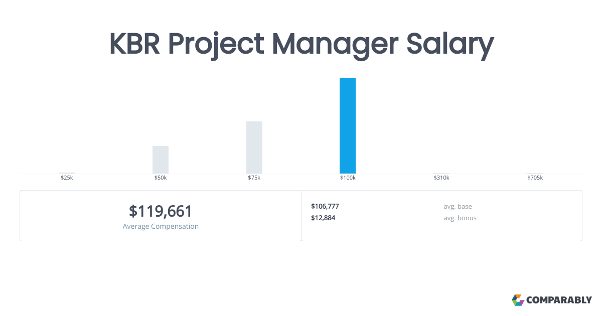 KBR Project Manager Salary Comparably