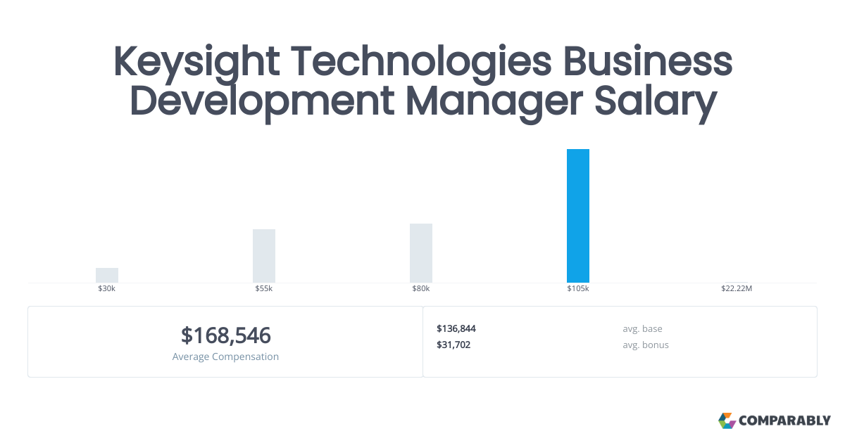 Keysight Technologies Business Development Manager Salary Comparably
