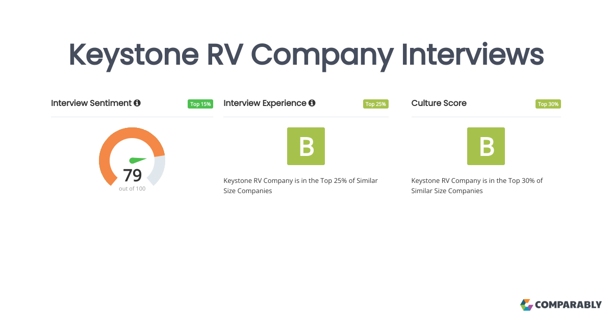 Keystone RV Company Interviews Comparably