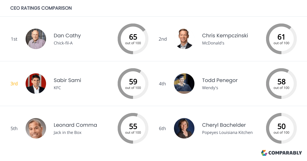 KFC Competitors Comparably