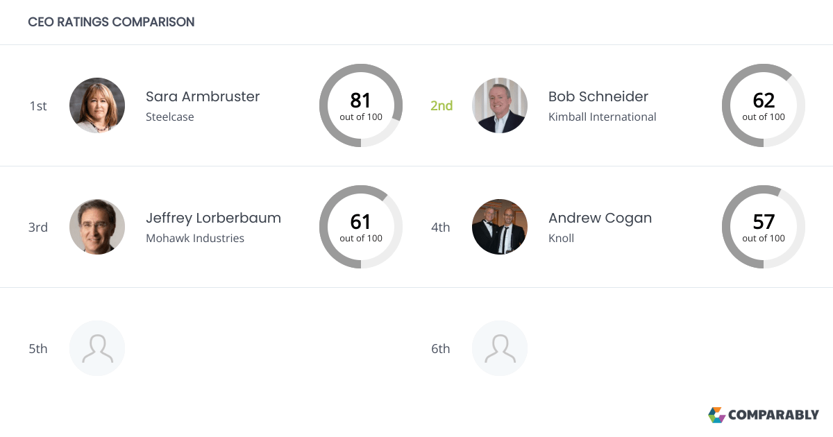 Kimball International Competitors Comparably