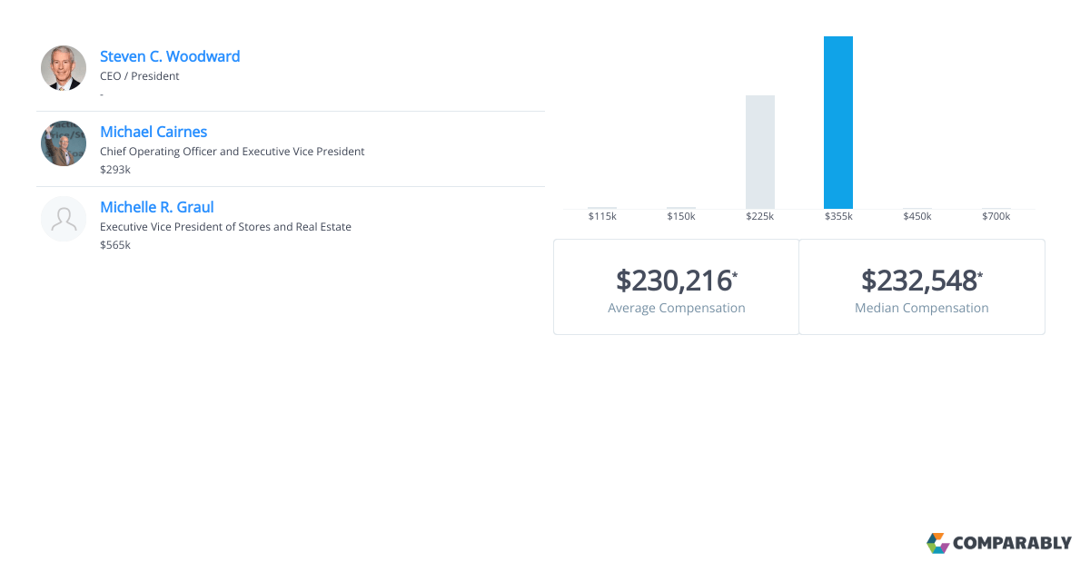 Kirkland's Executive Salaries Comparably