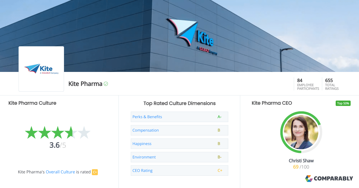 Kite Pharma Culture Comparably