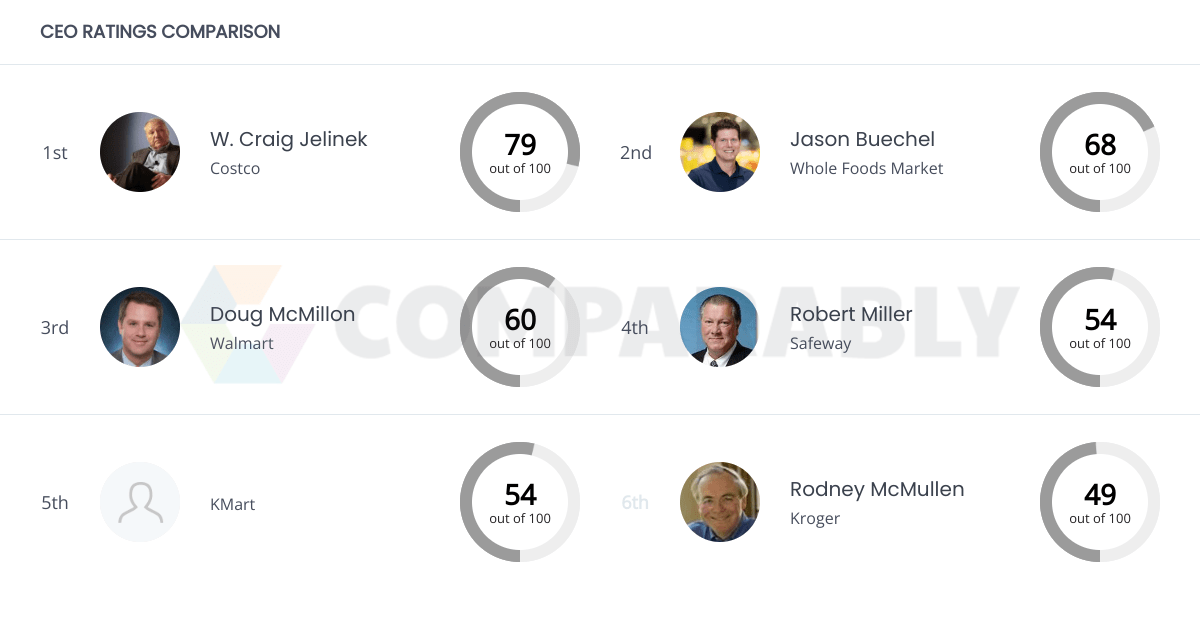 Kroger Competitors Comparably