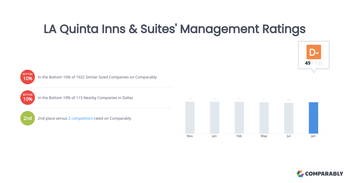 LA Quinta Inns & Suites' Management Ratings Comparably
