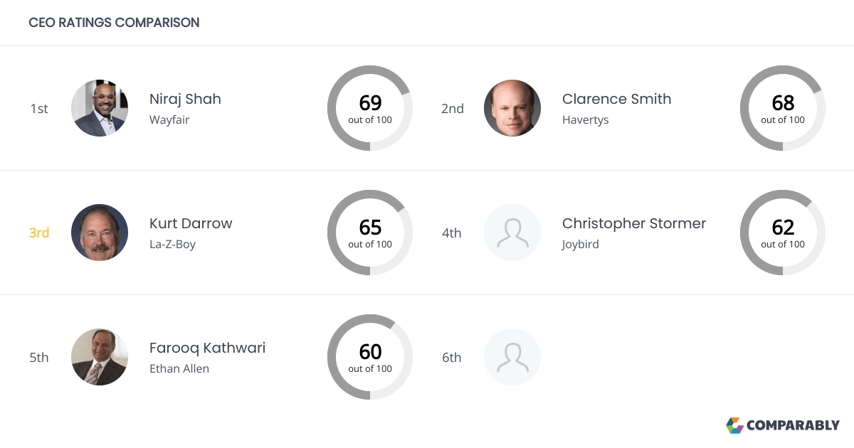 LaZBoy Competitors Comparably