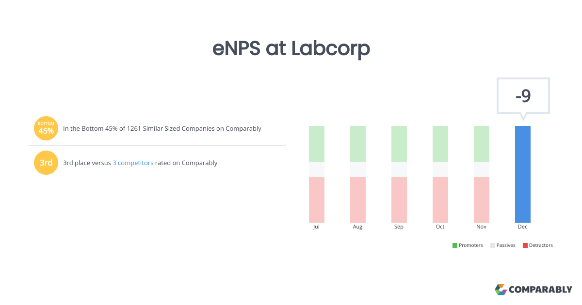 eNPS at Labcorp Comparably