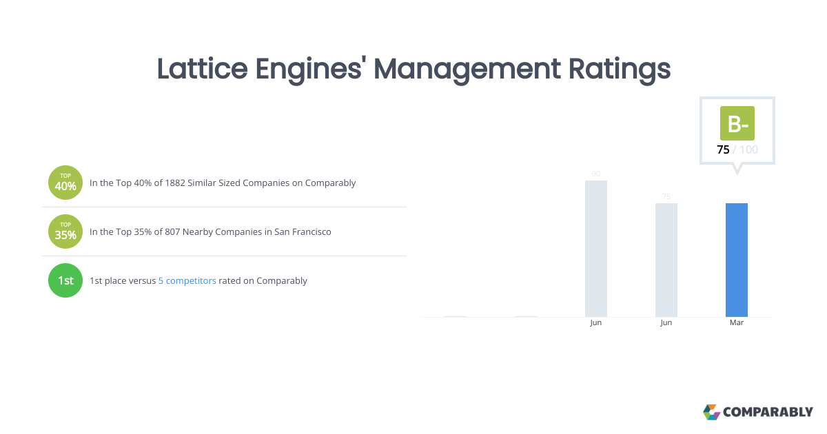 Lattice Engines' Management Ratings | Comparably