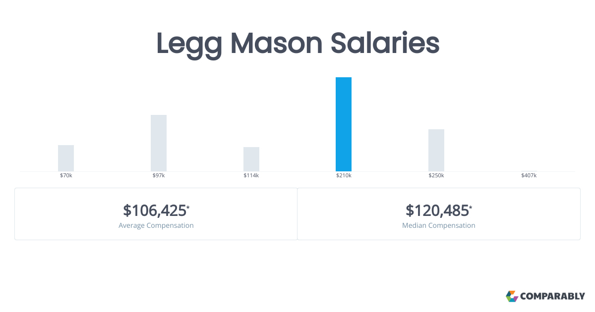 Legg Mason Salaries Comparably