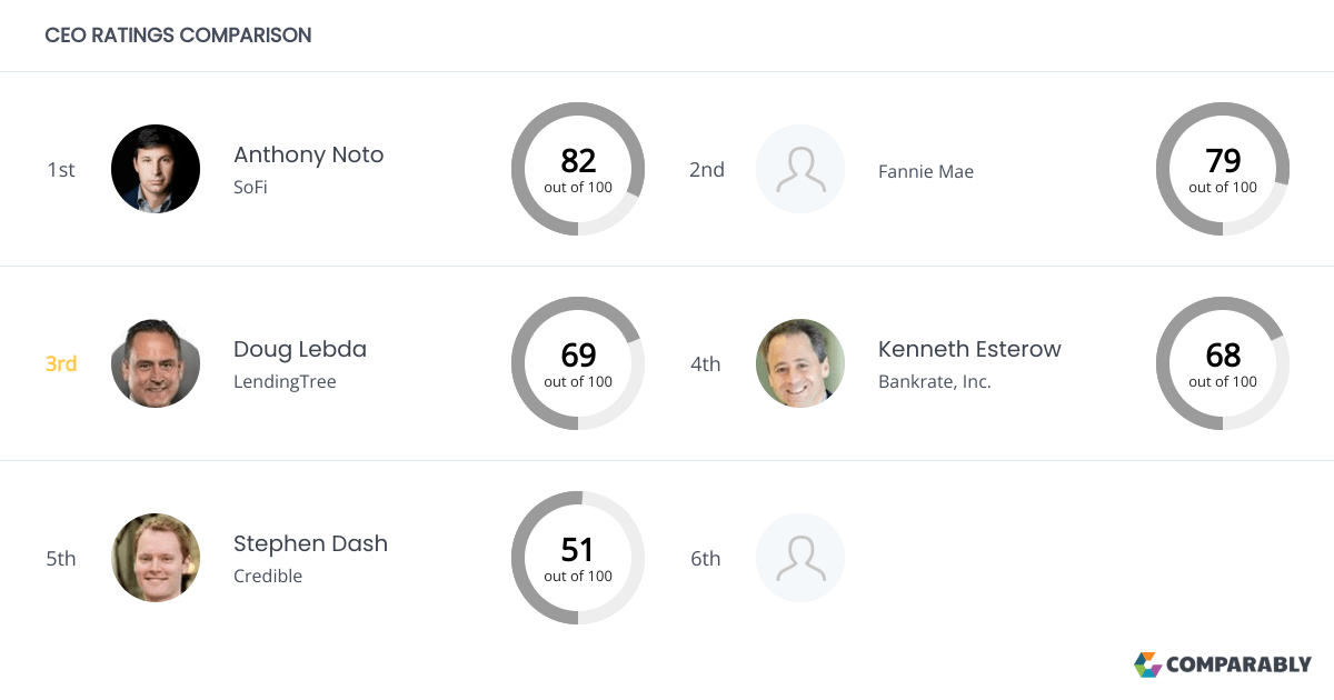 LendingTree Competitors Comparably