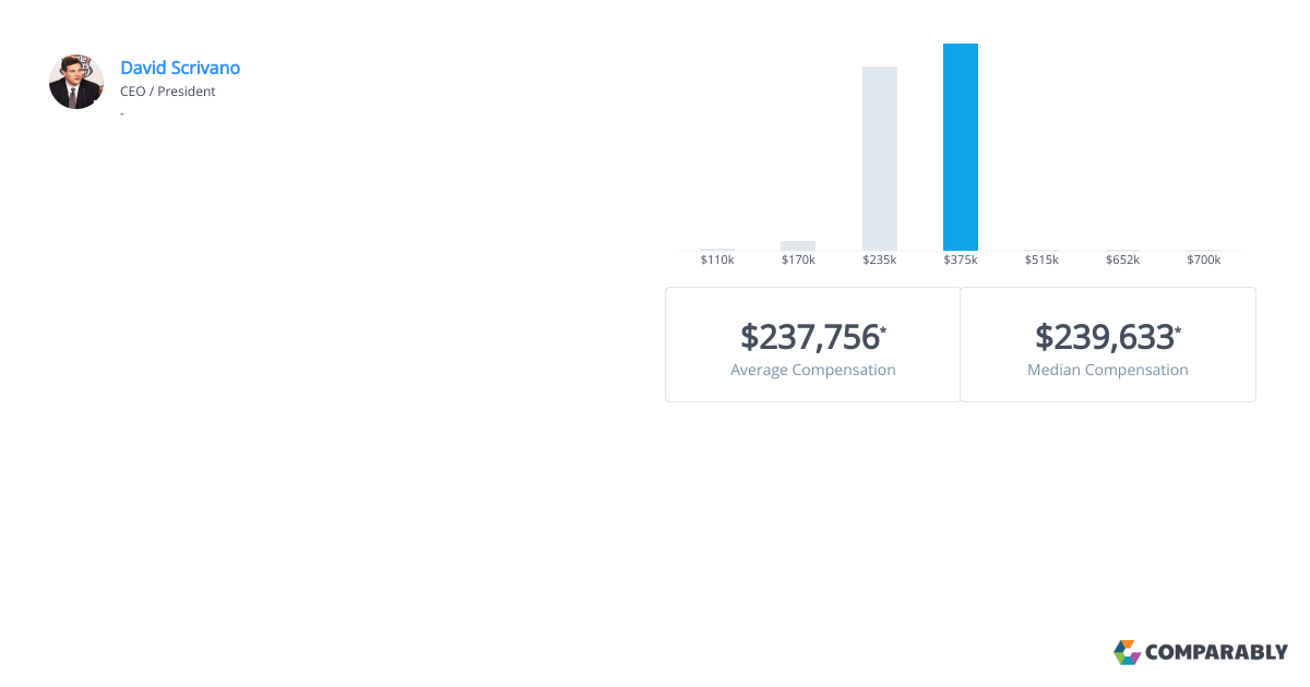 Little Caesar's Executive Salaries Comparably
