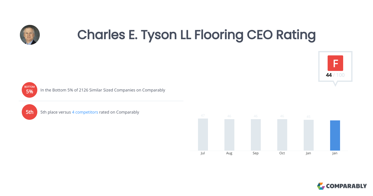 Charles E. Tyson LL Flooring CEO Rating Comparably