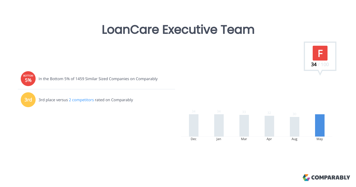 LoanCare Executive Team Comparably