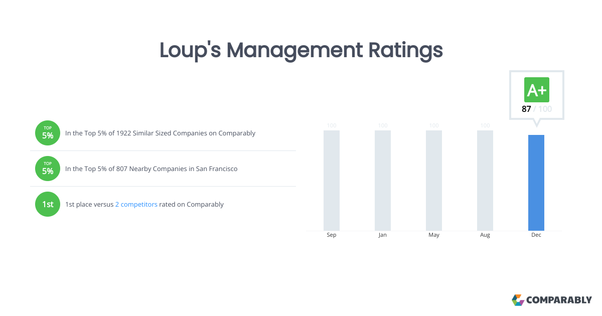 Loup's Management Ratings Comparably