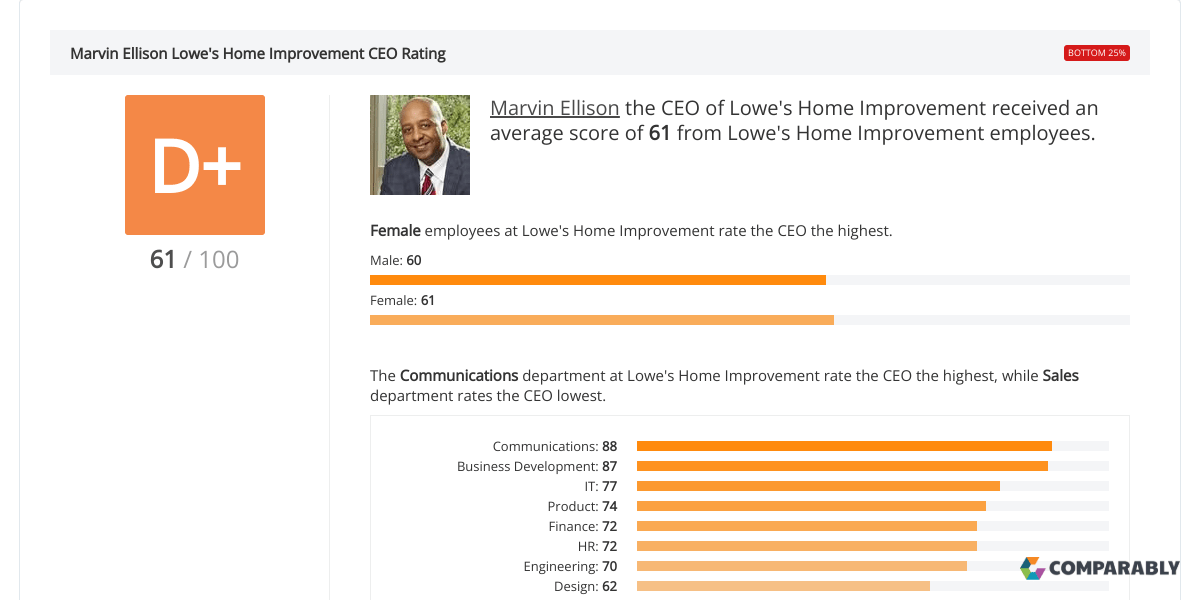 Lowe's Home Improvement CEO & Leadership Team Ratings Comparably