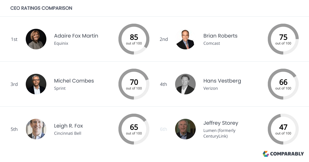 Lumen (formerly CenturyLink) Competitors | Comparably