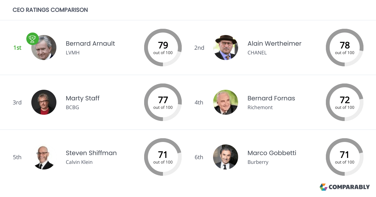 Team Manager Louis Vuitton Salary Uk