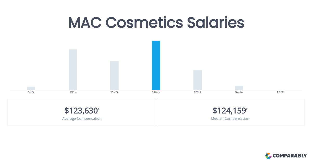 MAC Cosmetics Salaries Comparably