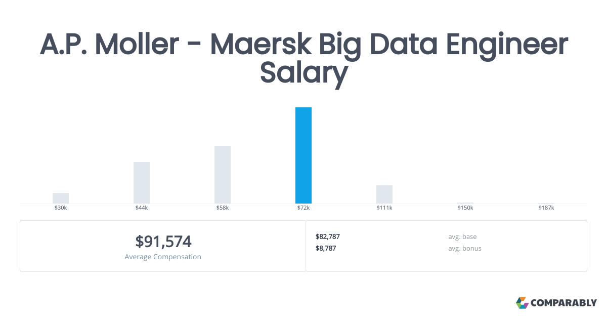 Maersk Big Data Engineer Salary Comparably