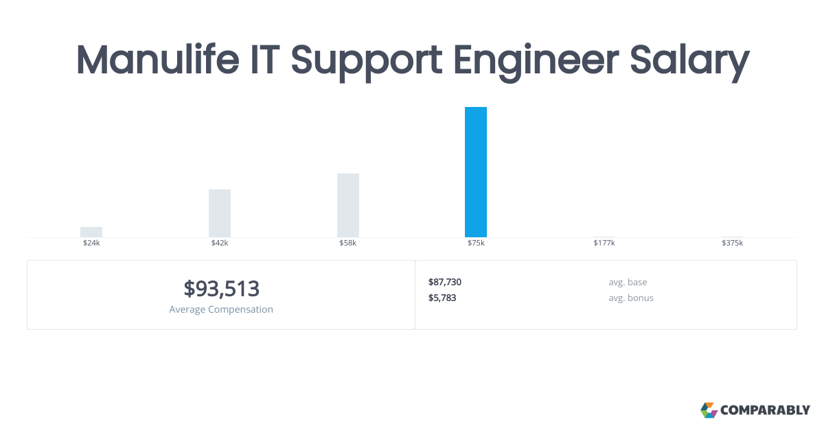 Manulife IT Support Engineer Salary Comparably