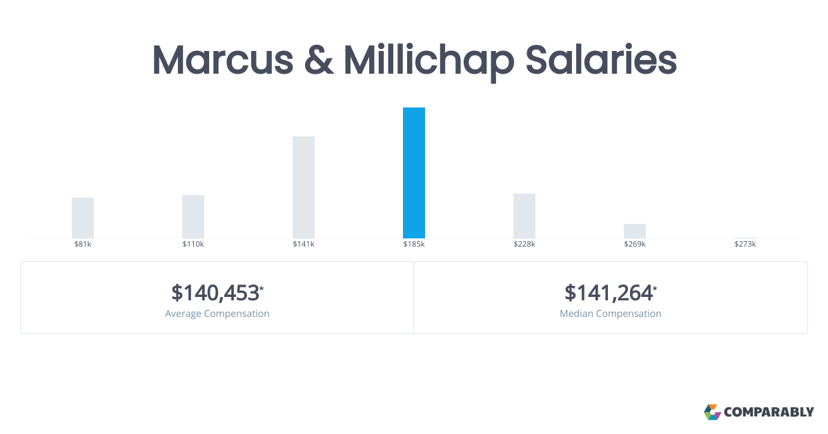 Marcus & Millichap Salaries Comparably