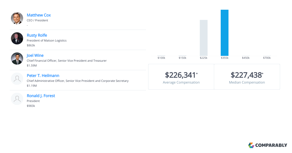 Matson Executive Salaries Comparably