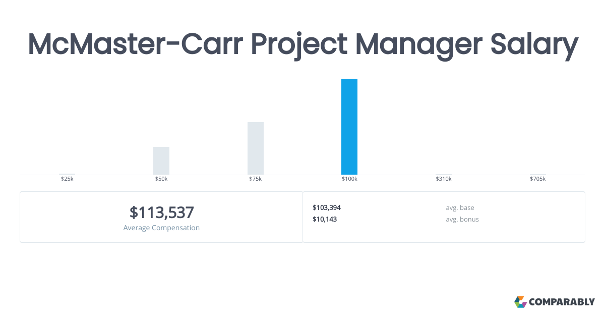 McMasterCarr Project Manager Salaries in Chicago Comparably