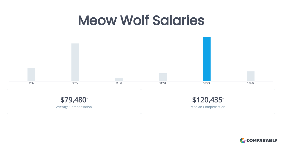 Meow Wolf Salaries Comparably