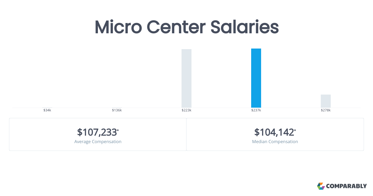 Micro Center Salaries Comparably