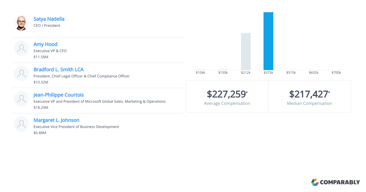 Microsoft Executive Salaries Comparably