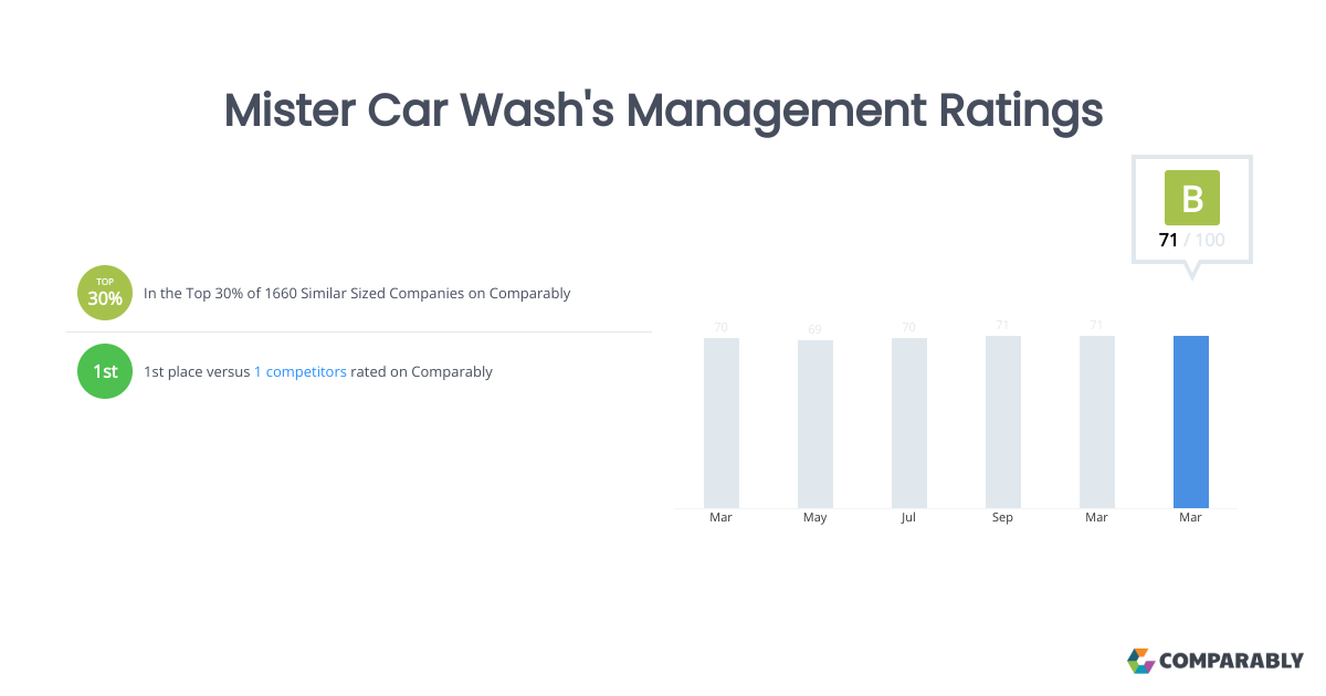 Mister Car Wash's Management Ratings Comparably