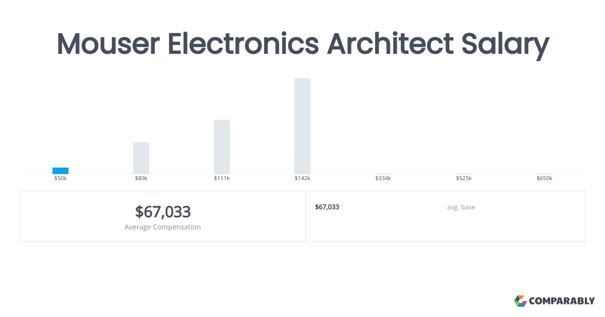 Mouser Electronics Architect Salaries in Dallas Comparably