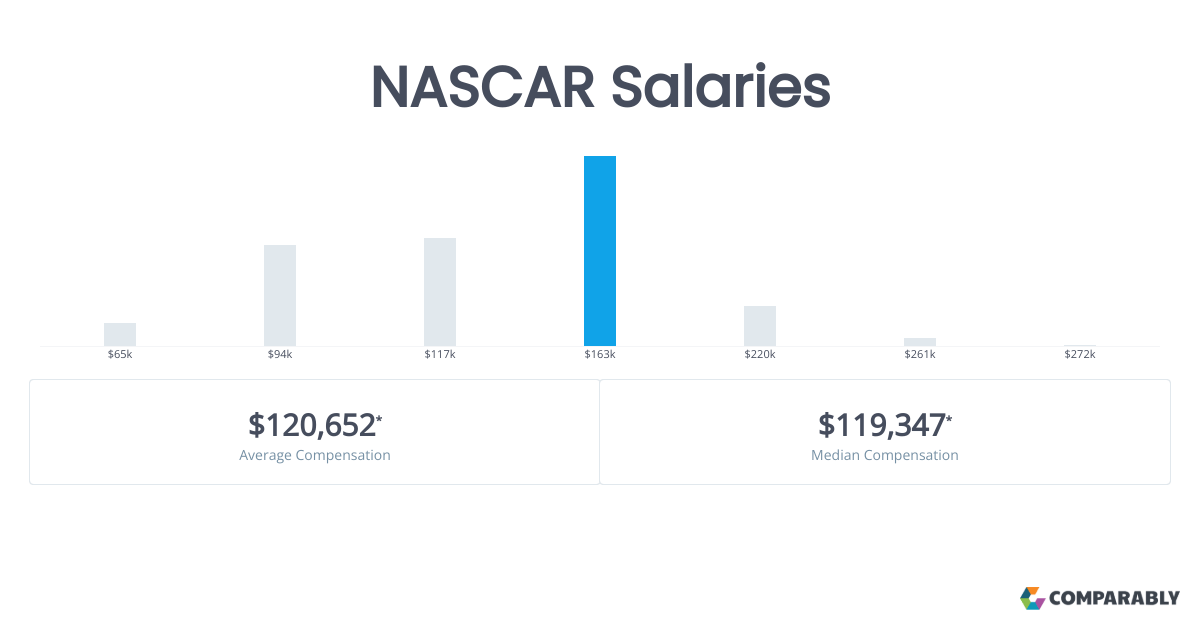 NASCAR Salaries Comparably