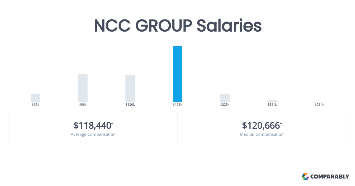 NCC GROUP Salaries Comparably