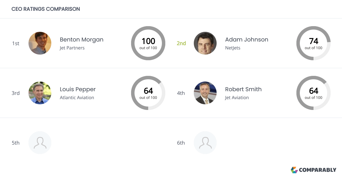 NetJets Competitors Comparably