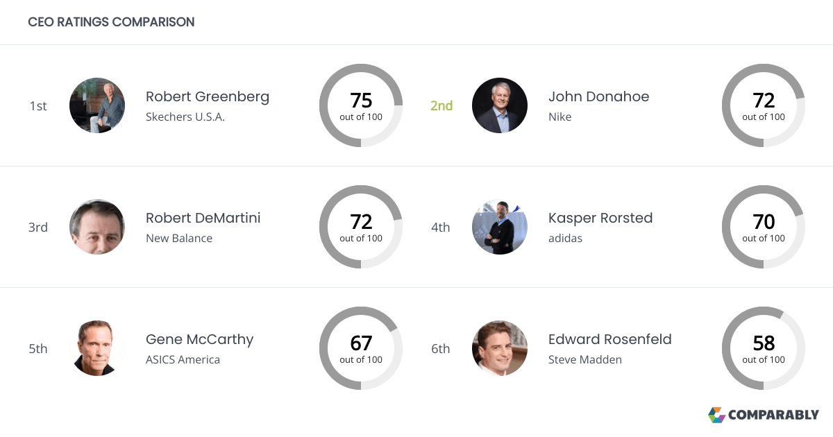 Nike Competitors Comparably