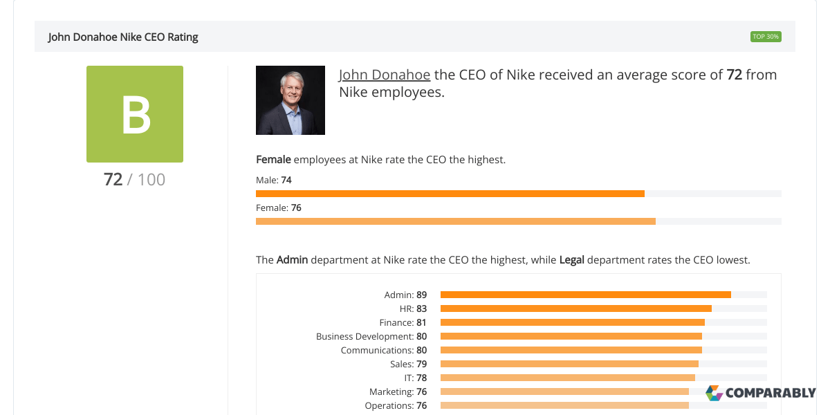 Nike CEO & Leadership Team Ratings Comparably