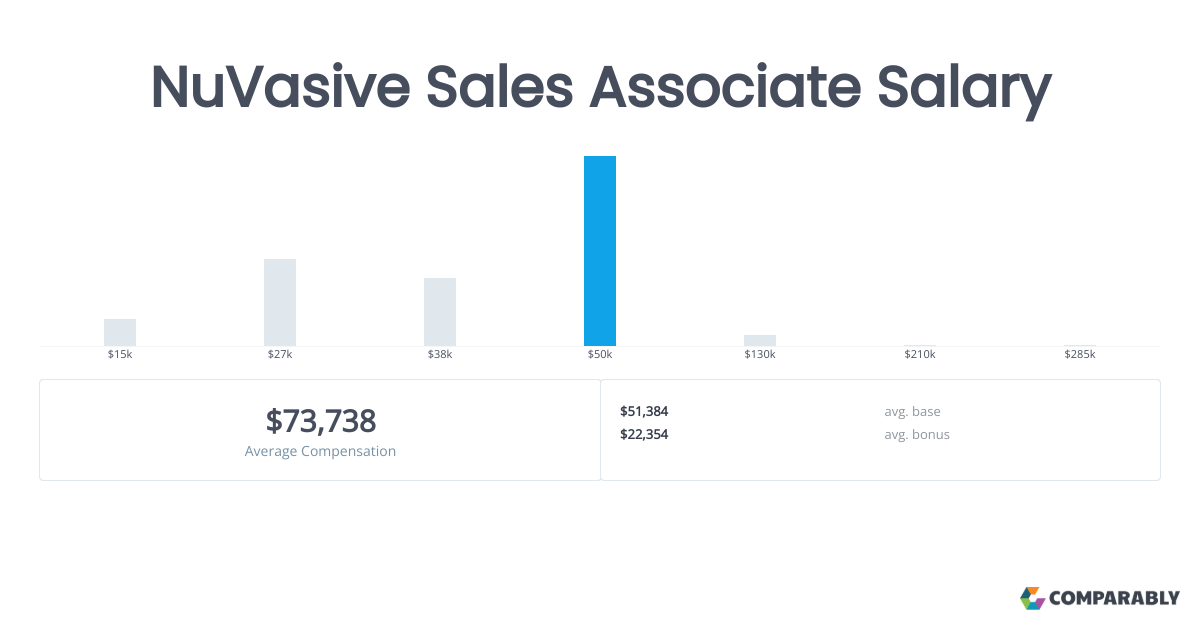 NuVasive Sales Associate Salary Comparably