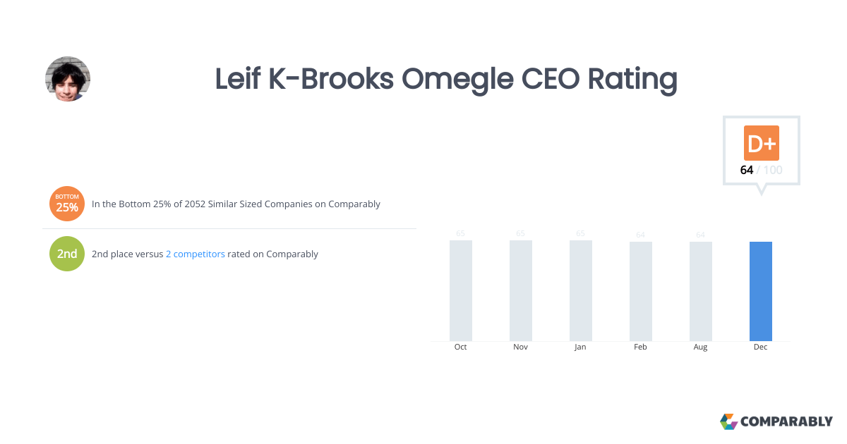 Leif KBrooks Omegle CEO Rating Comparably