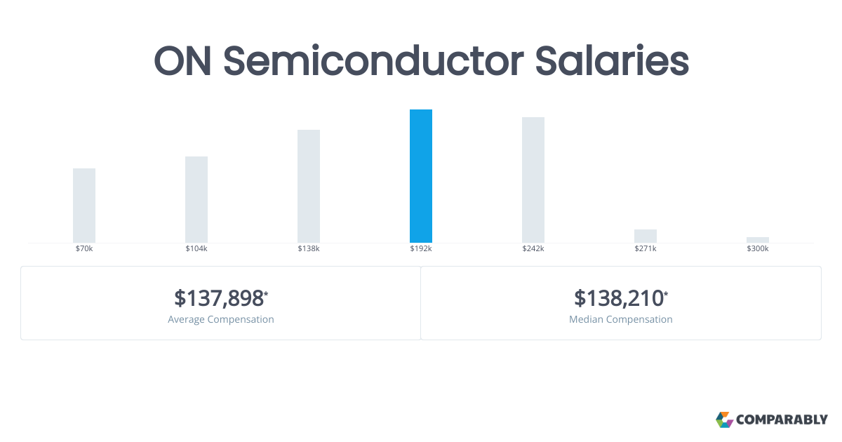 ON Semiconductor Salaries Comparably