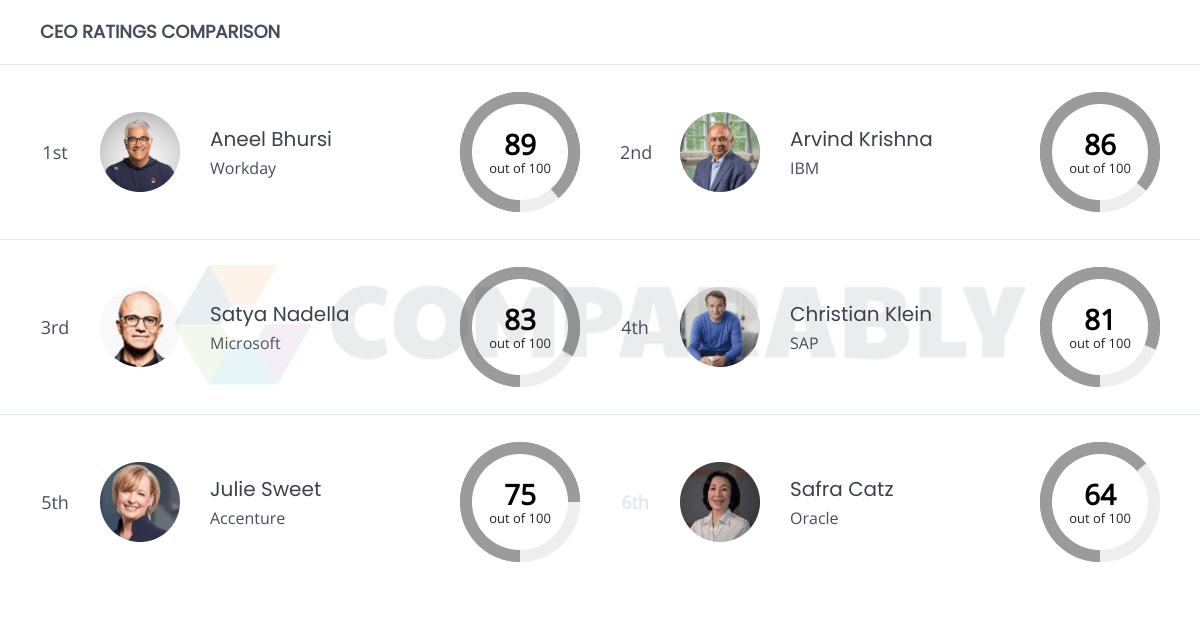 Oracle Competitors Comparably