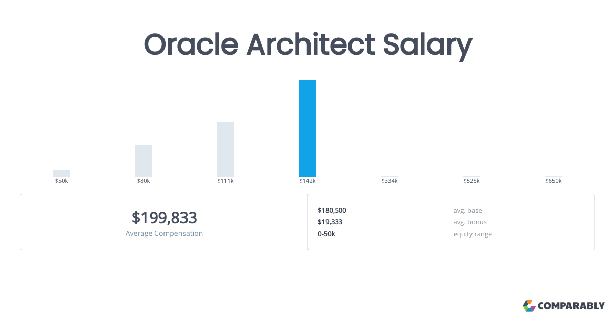Oracle Architect Salary Comparably