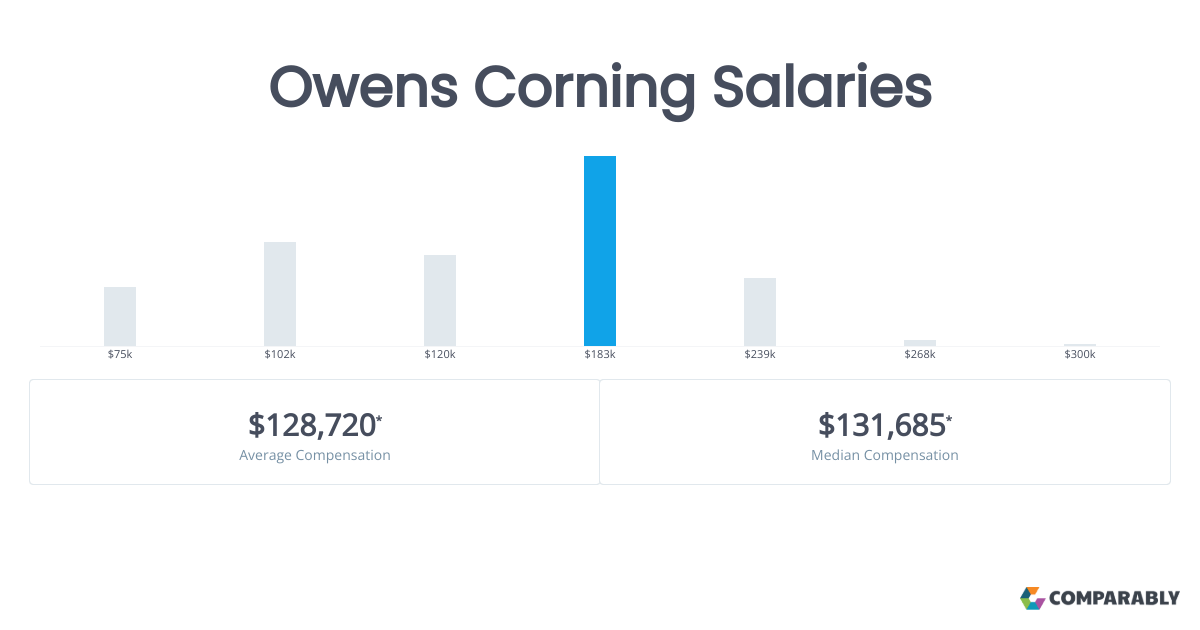 Owens Corning Salaries Comparably