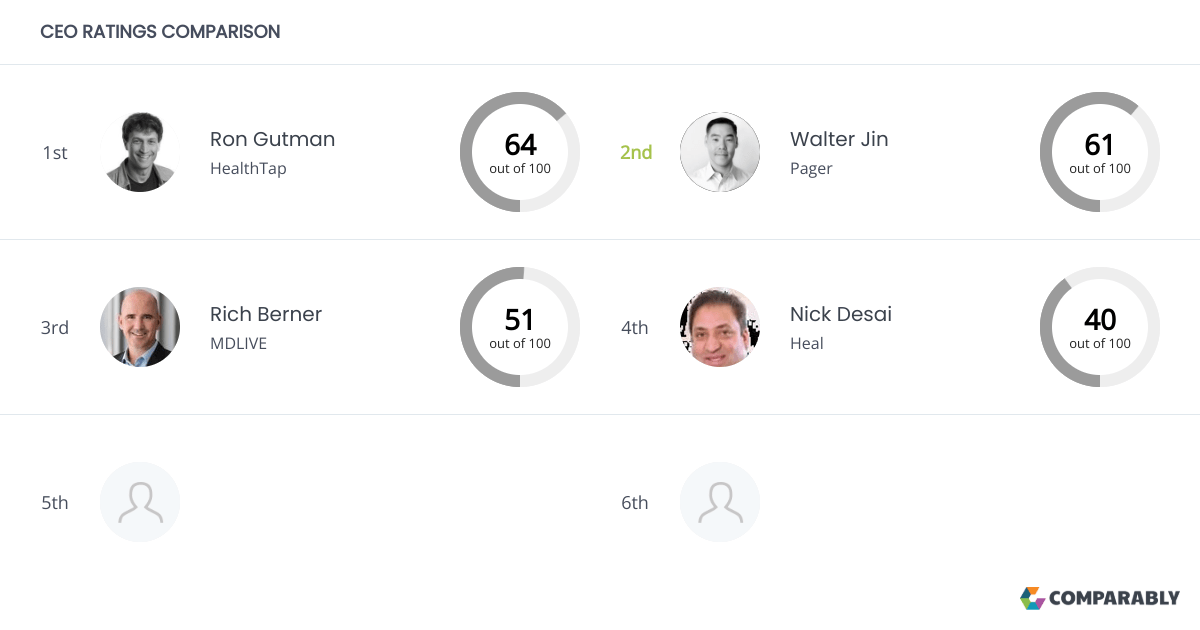 Pager Competitors Comparably