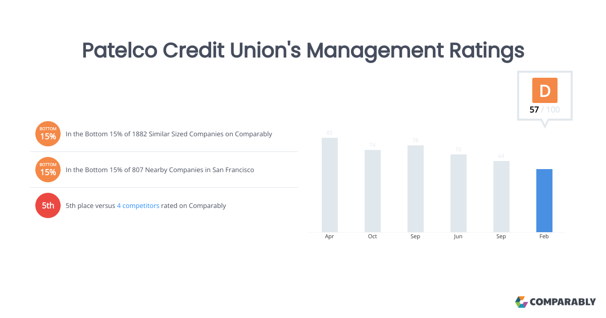 Patelco Credit Union's Management Ratings Comparably