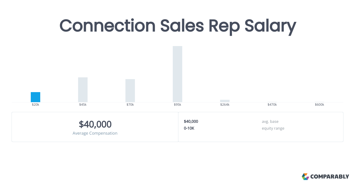Connection Sales Rep Salary Comparably