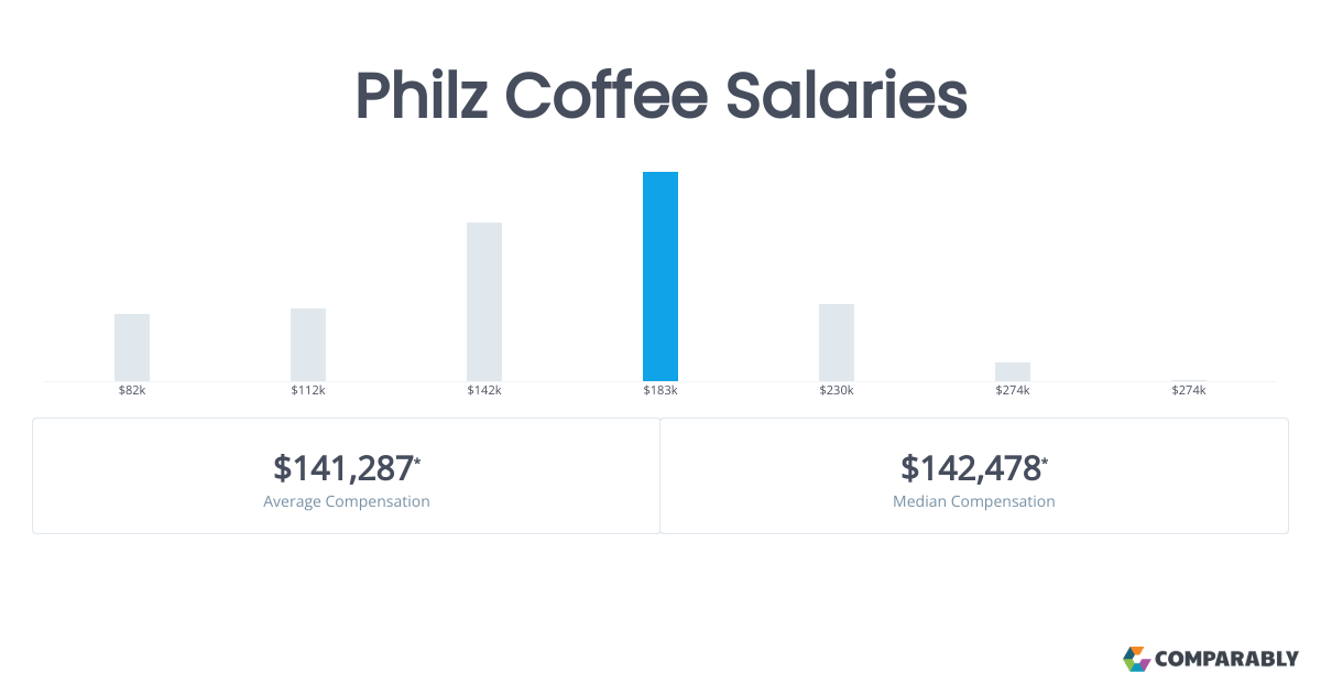 Philz Coffee Salaries Comparably
